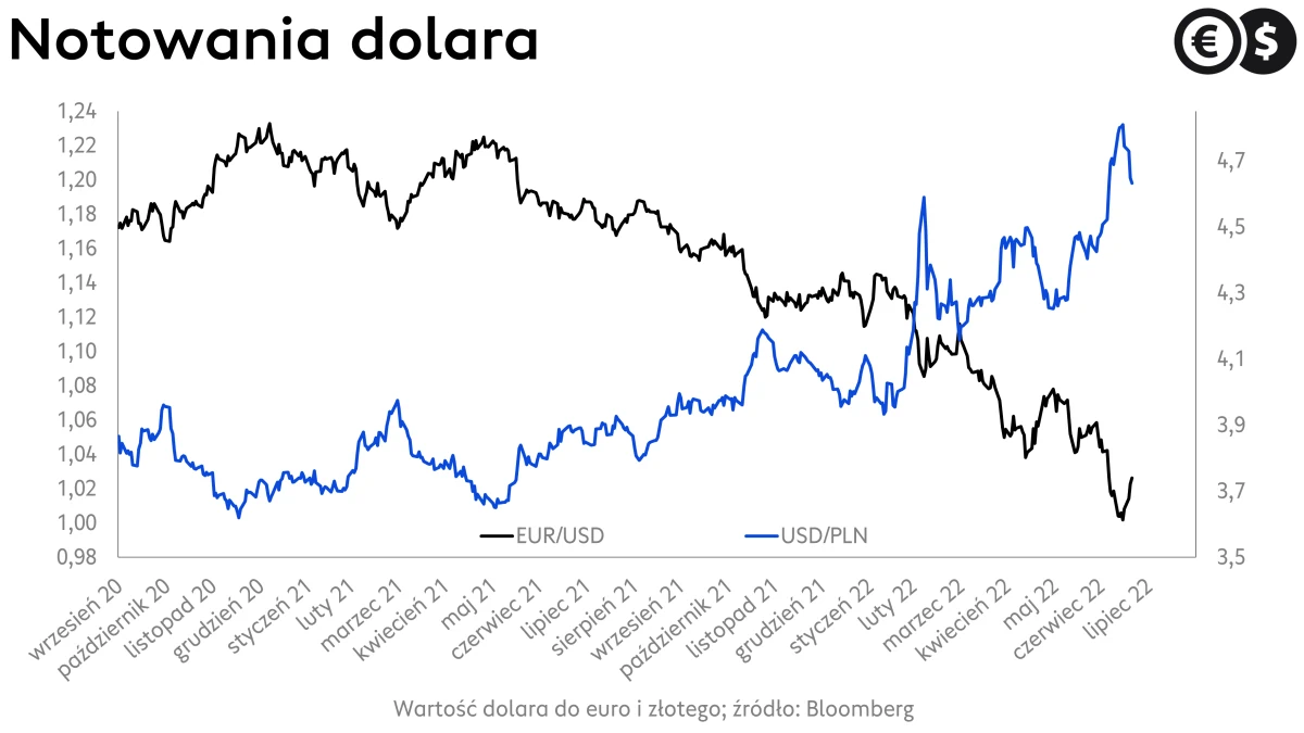 Kursy walut, kurs euro i dolara, wykres EUR/USD i USD/PLN; źródło: Bloomberg