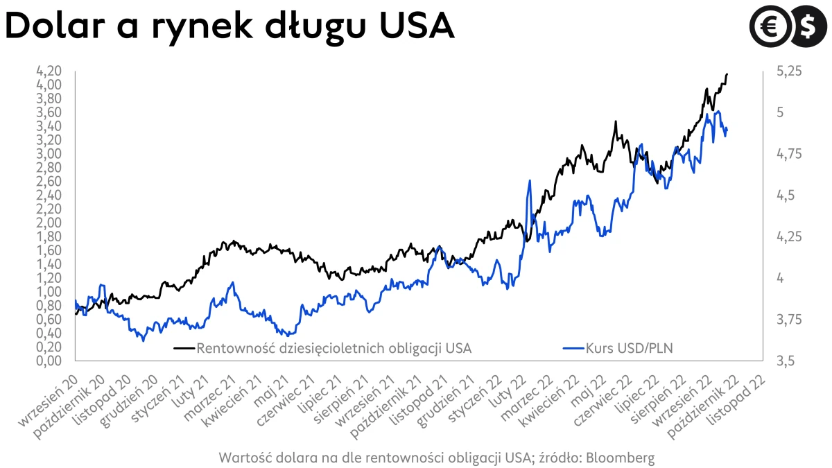 Kursy walut, kurs dolara na tle rentowności obligacji USA, źródło: Bloomberg