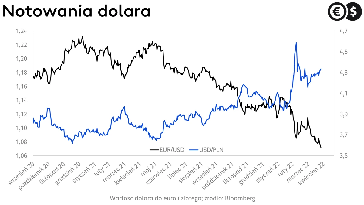Kurs dolara do euro i złotego, wykres EUR/USD i USD/PLN; źródło: Bloomberg