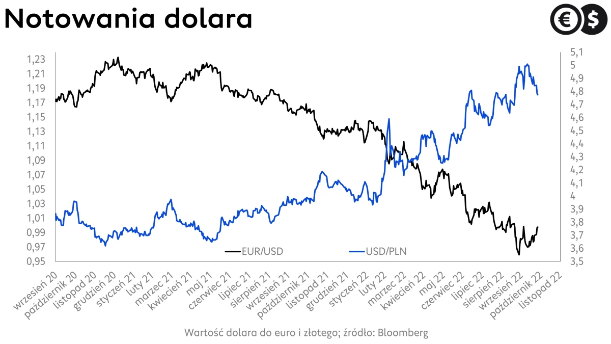 Kursy walut, kurs dolara, wykres EUR/USD i USD/PLN, źródło: Bloomberg
