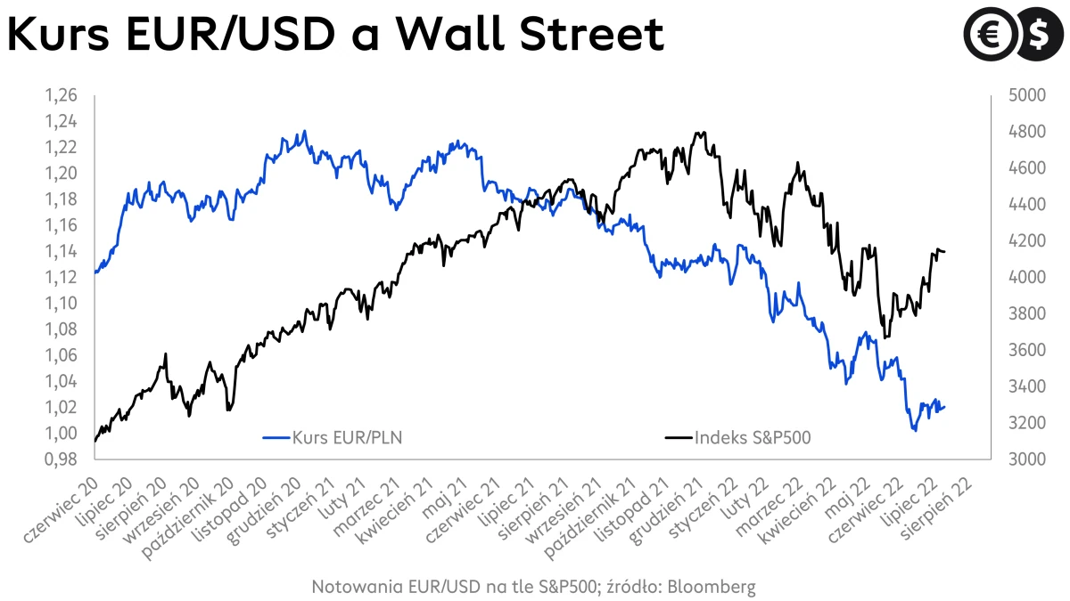 Kurs euro do dolara na tle S&P500, źródło: Bloomberg