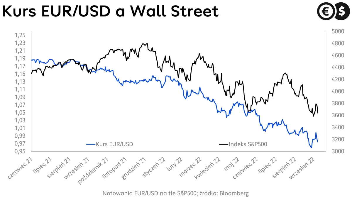 Kursy walut, wykres EUR/USD i indeksu S&P500; źródło: Bloomberg