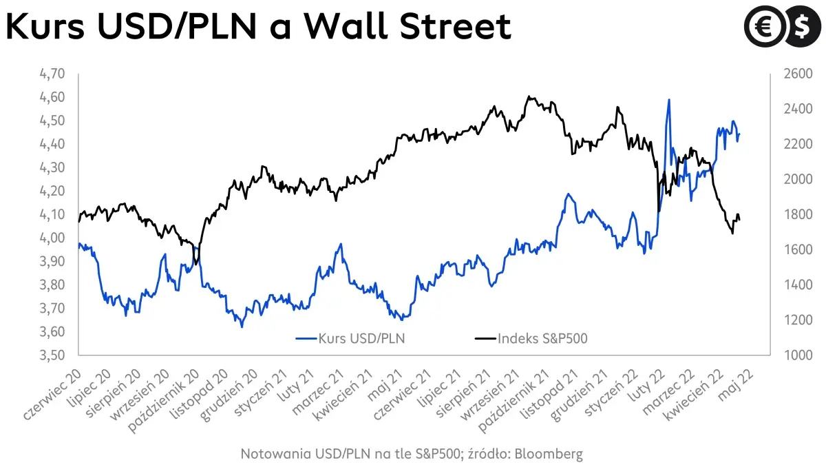 Kursy walut a S&P500, wykres USD/PLN i indeksu S&P500; źródło: Bloomberg