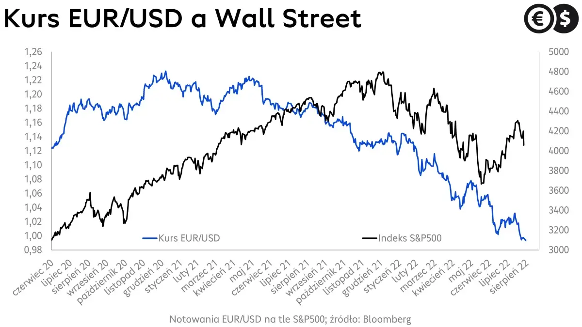 Kursy walut, wykres kursu euro do dolara na tle indeksu S&P500, źródło: Bloomberg