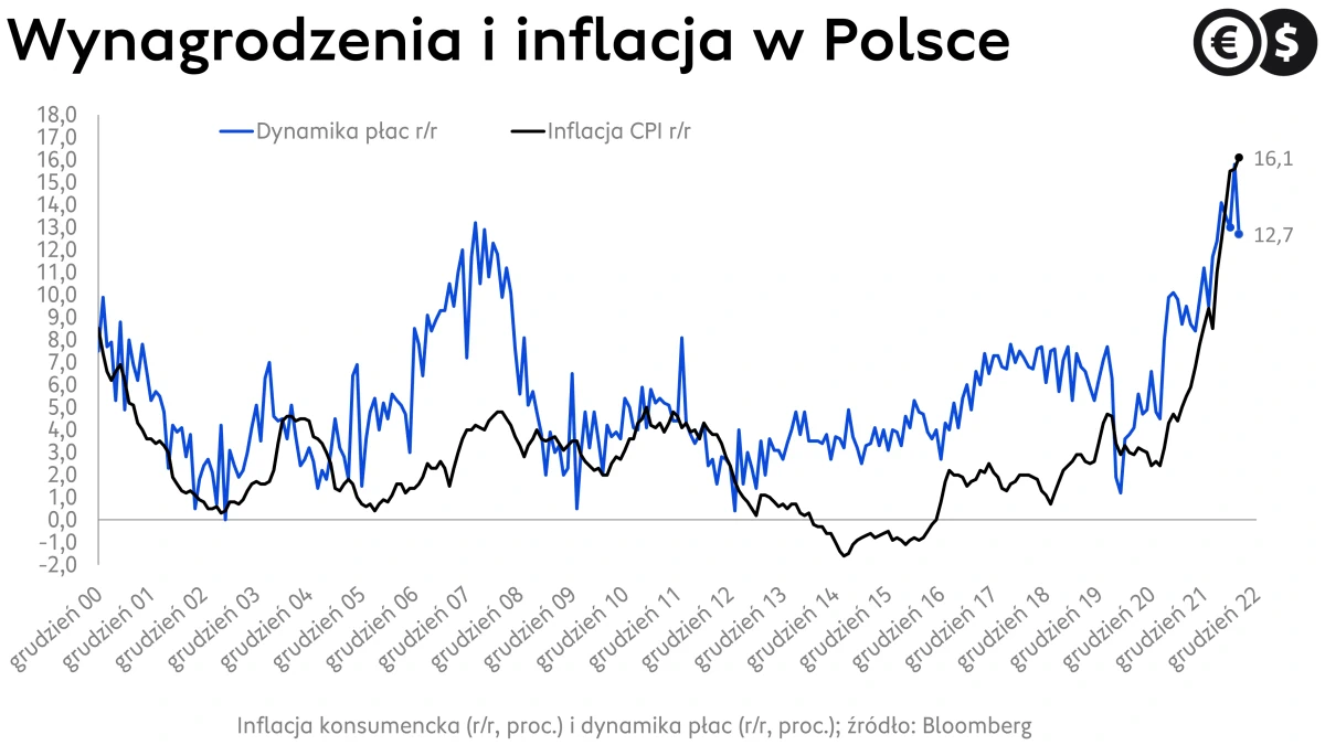 Inflacja i rynek pracy w Polsce, dynamika CPI i wynagrodzeń r/r, źródło: Bloomberg