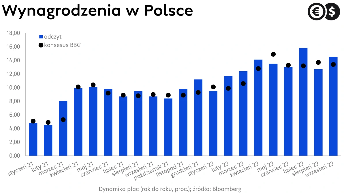 Dynamika wynagrodzeń w Polsce;, źródło: Bloomberg