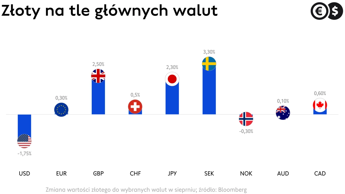 Kursy walut, zmiany wartości PLN do głównych walut, źródło: Bloomberg