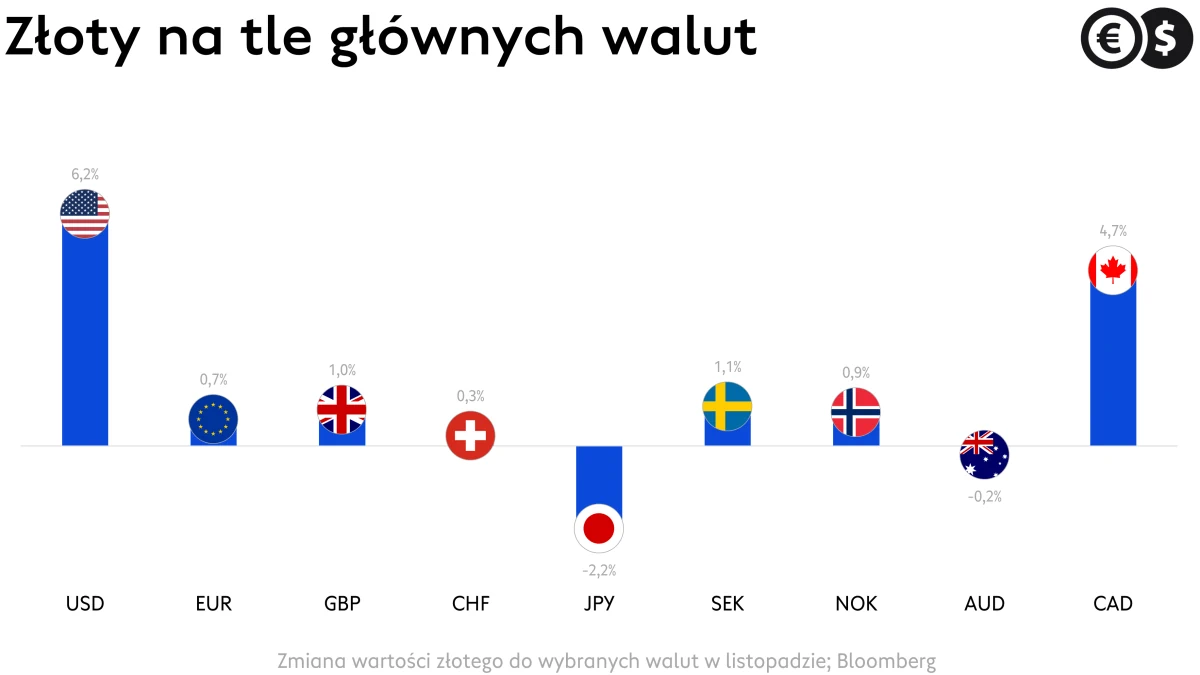 Kursy walut, kurs euro, kurs dolara i kurs franka, EUR/PLN, USD/PLN i CHF/PLN; źródło: Bloomberg