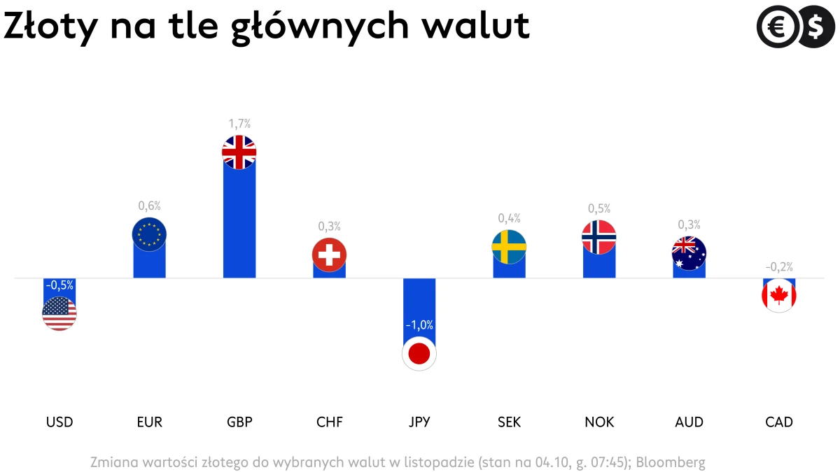 Kursy walut, zmiany EUR/PLN, USD/PLN, CHF/PLN, GBP/PLN i pozostałych głównych par z PLN; źródło: Bloomberg