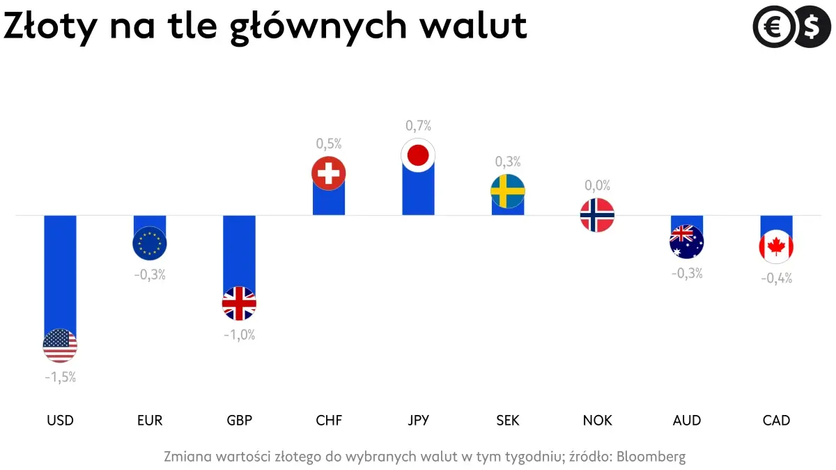 Kursy walut, zmiana wartości USD, EUR, CHF, GBP i walut G-10 do PLN ; źródło: Bloomberg