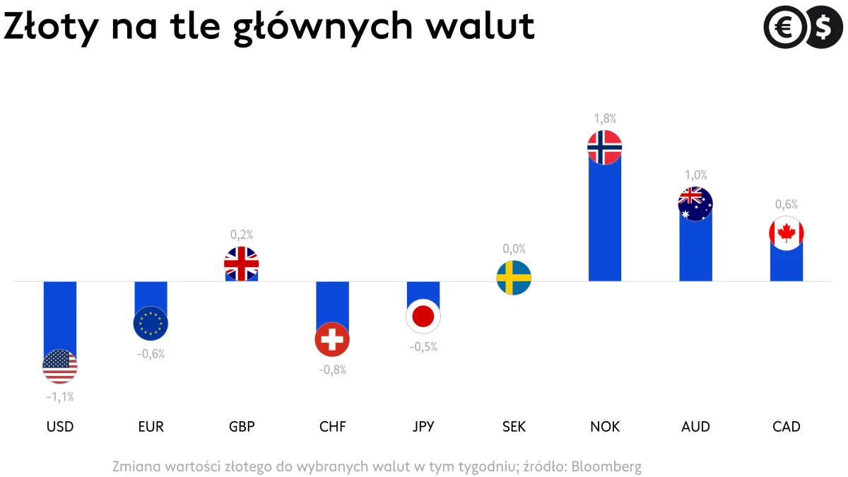 Kursy walut, kurs EUR, USD i CHF, zmiany EUR/PLN, CHF/PLN, USD/PLN; źródło: Bloomberg