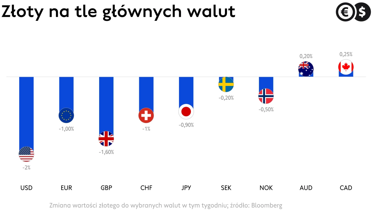 Kursy walut PLN w relacji do USD, EUR, CHF, GBP i innych głównych walut, źródło: Bloomberg