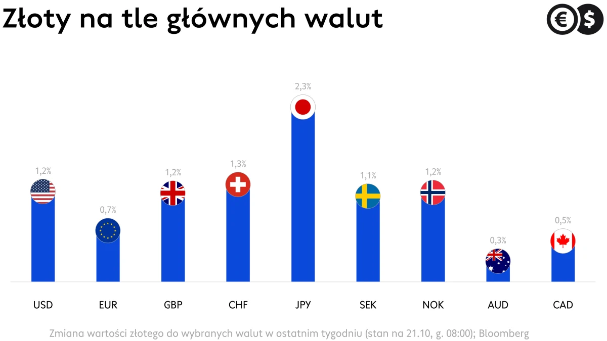 Kursy walut, zmiany EUR/PLN, USD/PLN, CHF/PLN, GBP/PLN i pozostałych głównych par z PLN; źródło: Bloomberg