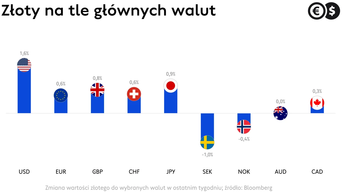 Kursy walut, kurs euro, kurs funta, kurs franka, kurs dolara i innych walut na tle PLN; źródło: Bloomberg