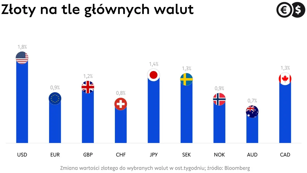 Kursy walut, zmiana wartości EUR/PLN, USD/PLN i GBP/PLN i innych walut; źródło: Bloomberg