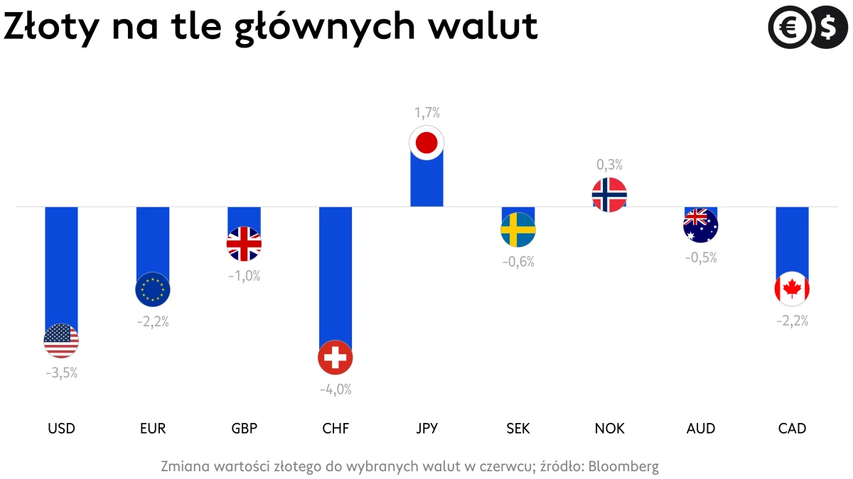 Kursy walut spokojniejsze na koniec kwartału, korona norweska odrabia straty; źródło: Bloomberg