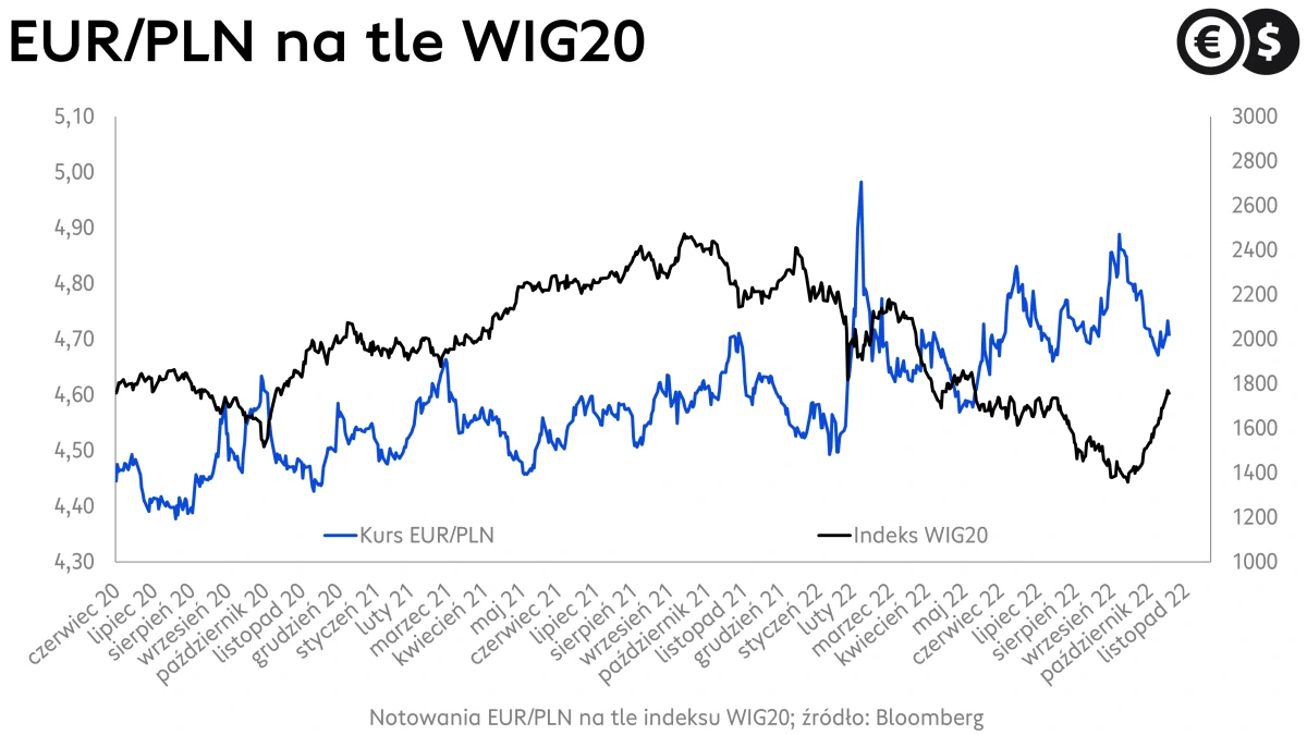 Kursy walut, kurs euro, , wykres EUR/PLN i WIG20; źródło: Bloomberg