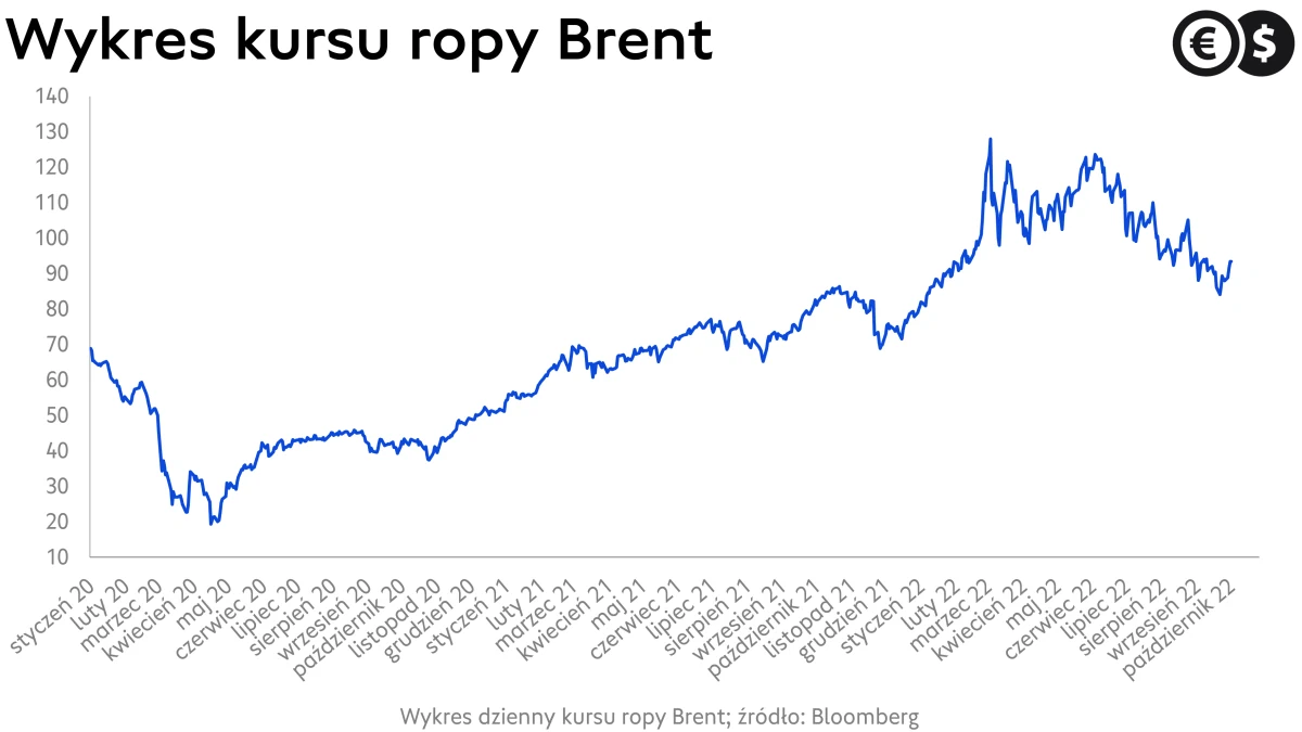 Kurs ropy, wykres kursu Brent; źródło: Bloomberg