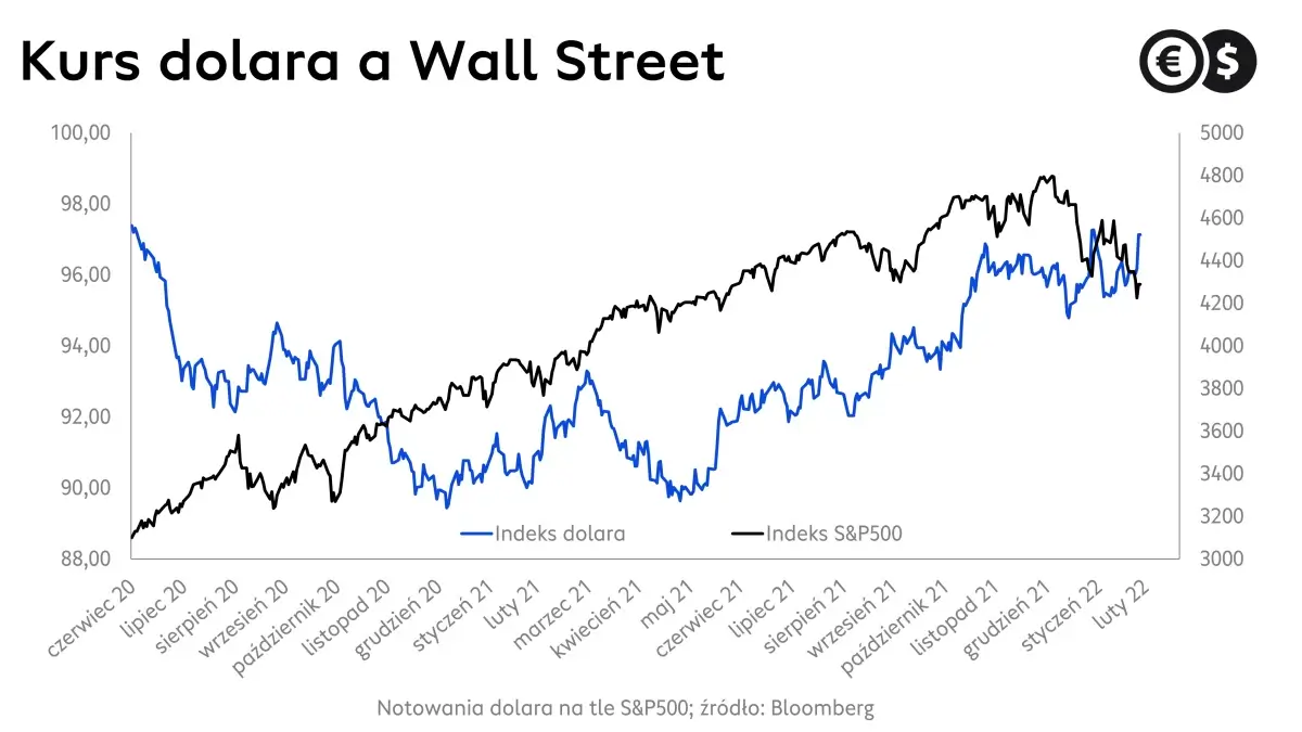 Kurs dolara a Wall Street, indeks dolarowy i S&P500; źródło: Bloomberg