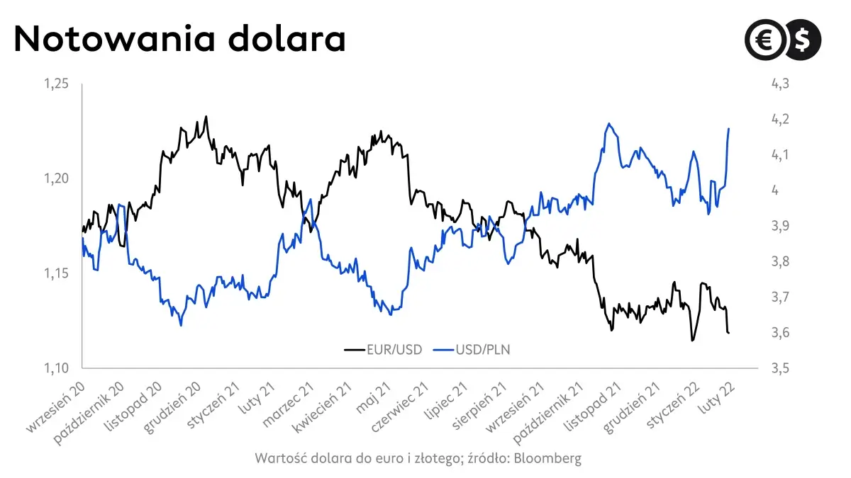 Kurs dolara, wykres EUR/USD i USD/PLN, źródło: Bloomberg