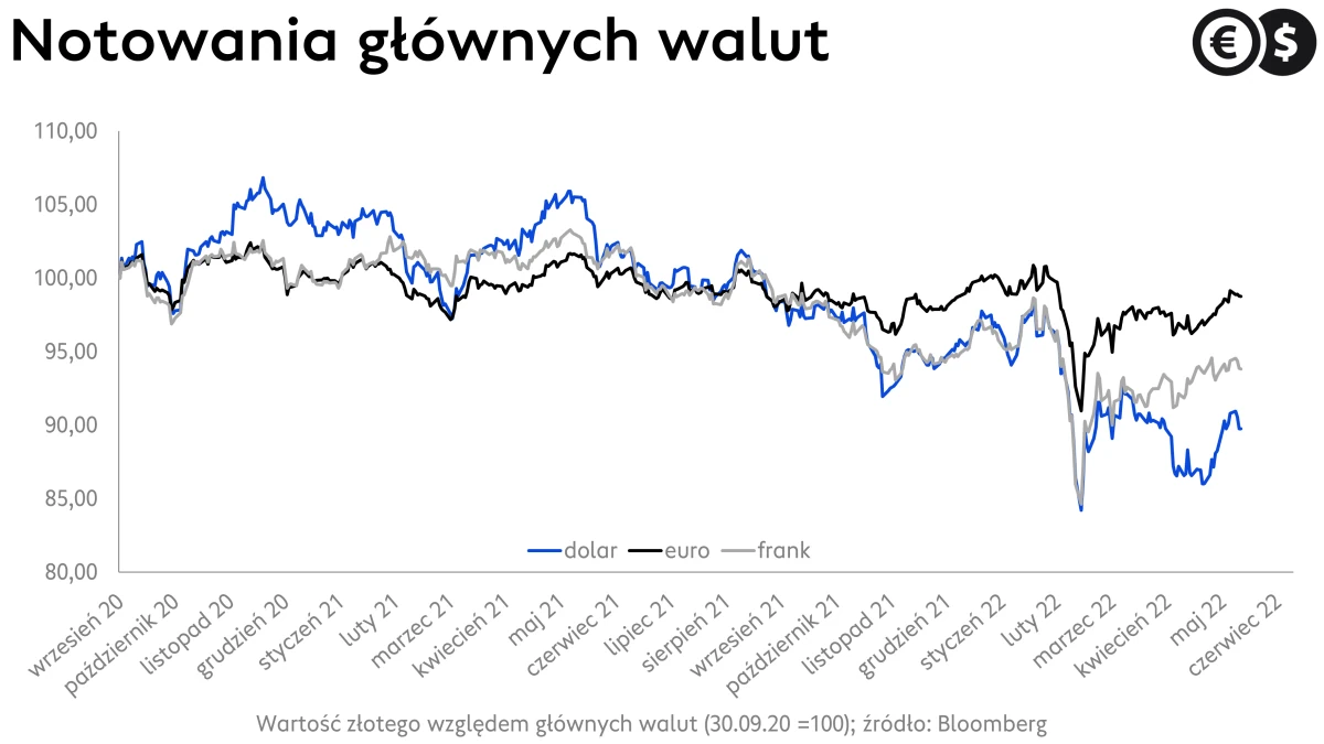 Kursy walut, USD/PLN, EUR/PLN i GBP/PLN; źródło: Bloomberg