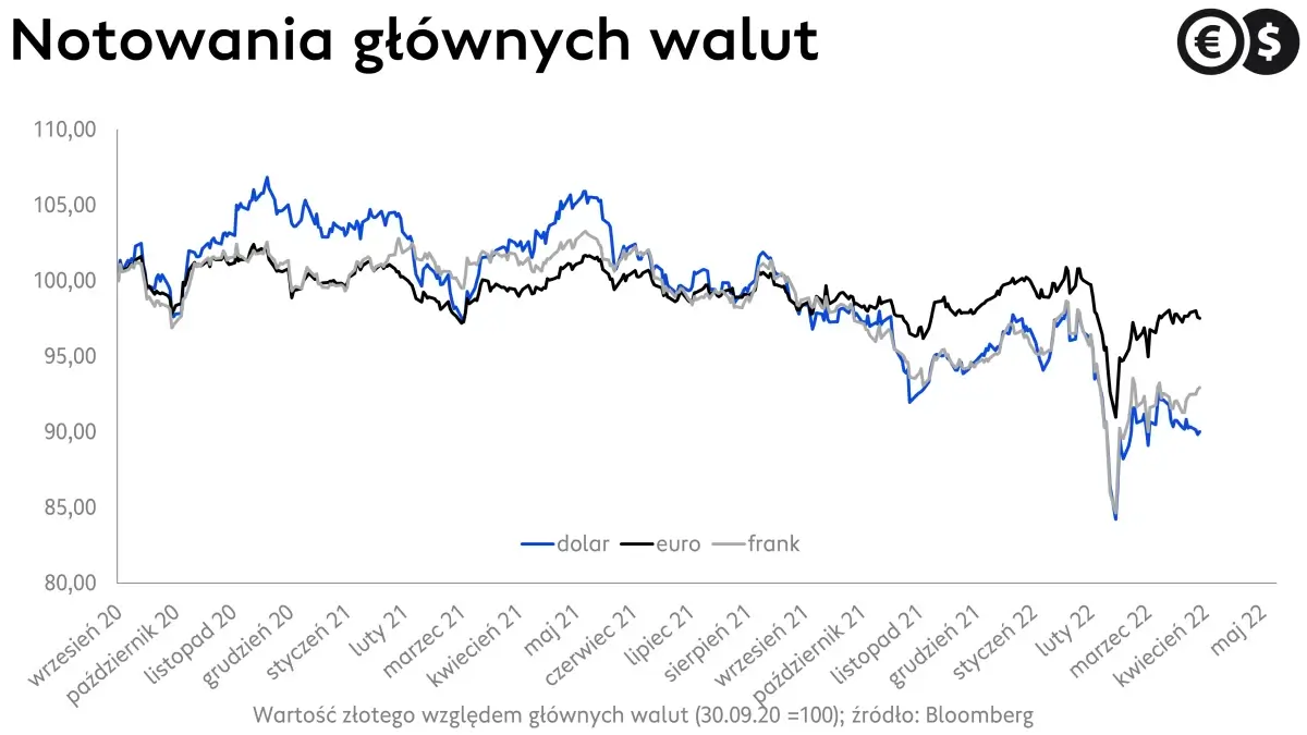 Kurs dolara stabilny, frank minimalnie tanie a kurs euro rośnie, wykres EUR/PLN, CHF/PLN i USD/PLN; źródło: Bloomberg