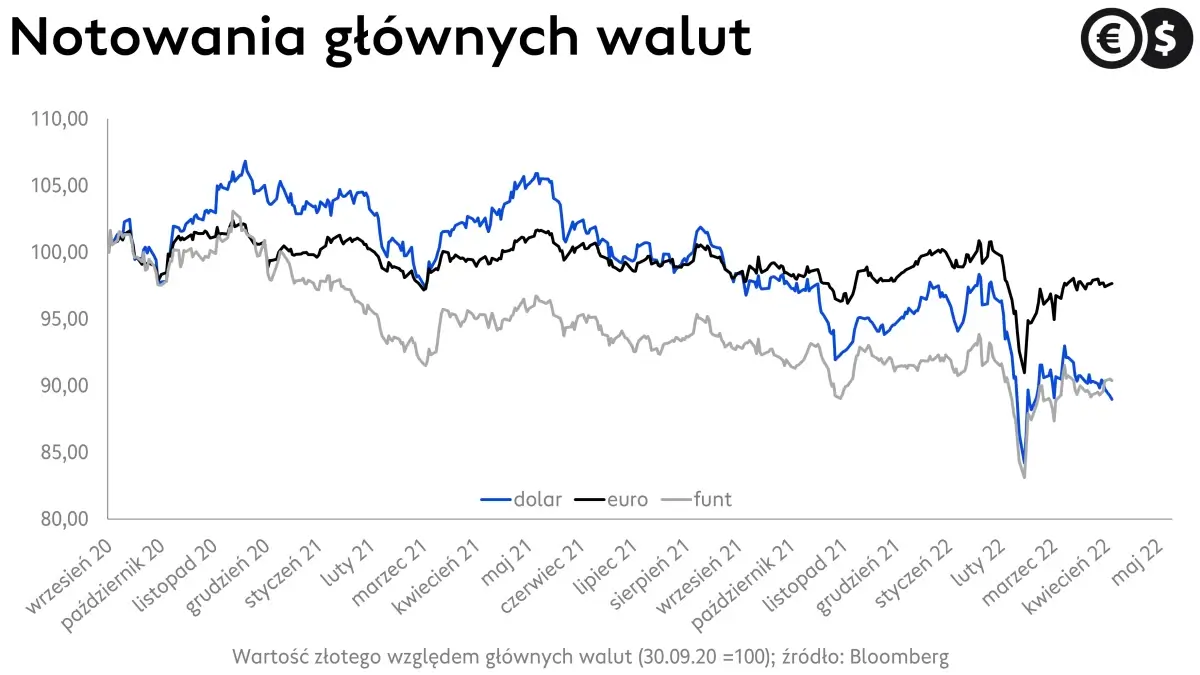 Kursy walut, wykres EUR/PLN, USD/PLN i GBP/PLN; źródło: Bloomberg