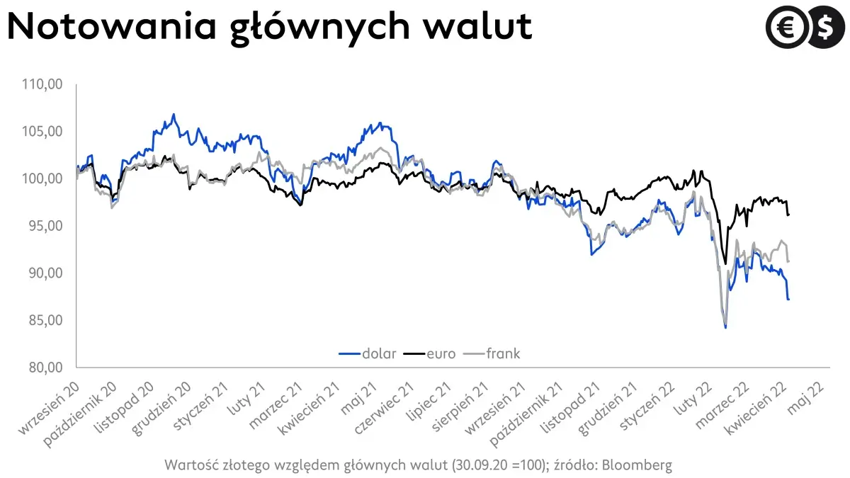 Kursy walut, wykres EUR/PLN, USD/PLN i GBP/PLN; źródło: Bloomberg