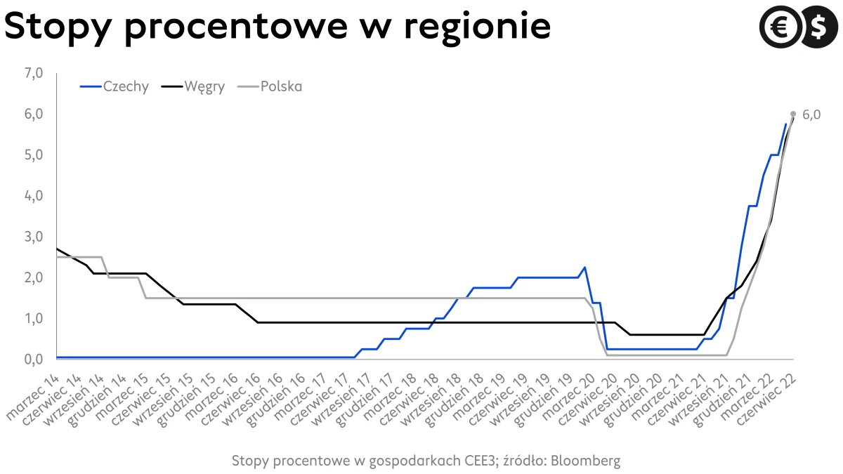 Stopy procentowe w Polsce, Czechach i Węgrzech; źródło: Bloomberg