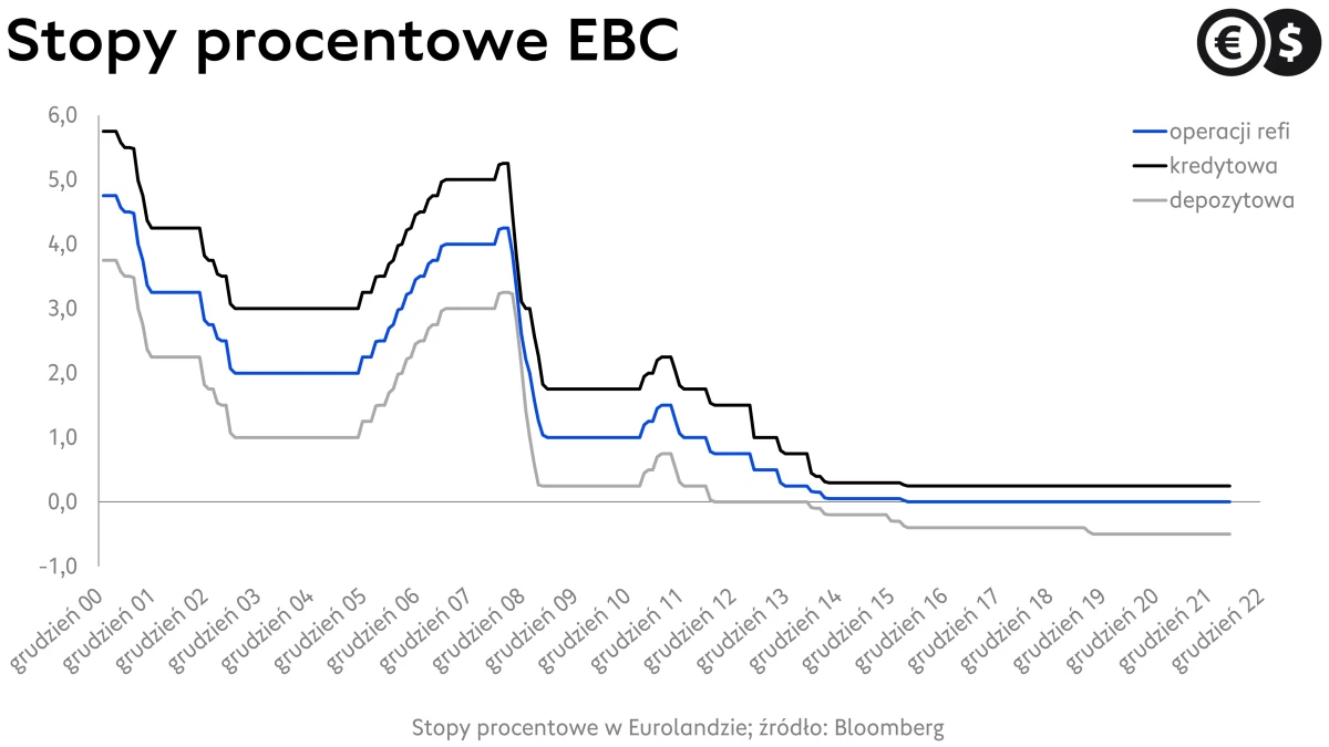 Polityka pieniężna ECB, stopy procentowe w Eurolandzie; źródło: Bloomberg