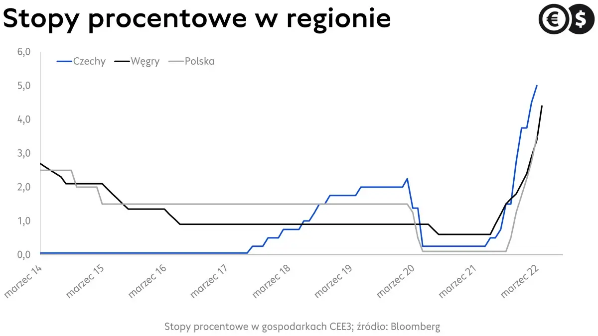 Stopy procentowe w regionie CEE3; źródło: Bloomberg