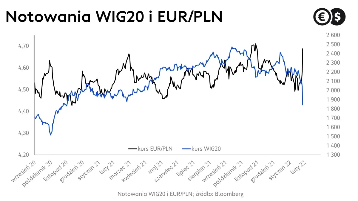 Kurs indeksu WIG20 i kurs euro; źródło: Bloomberg