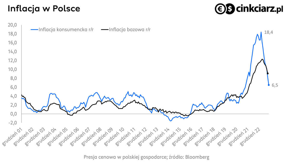 Inflacja w Polsce, dynamika CPI hamuje do 6,5 proc. r/r; źródło: Bloomberg