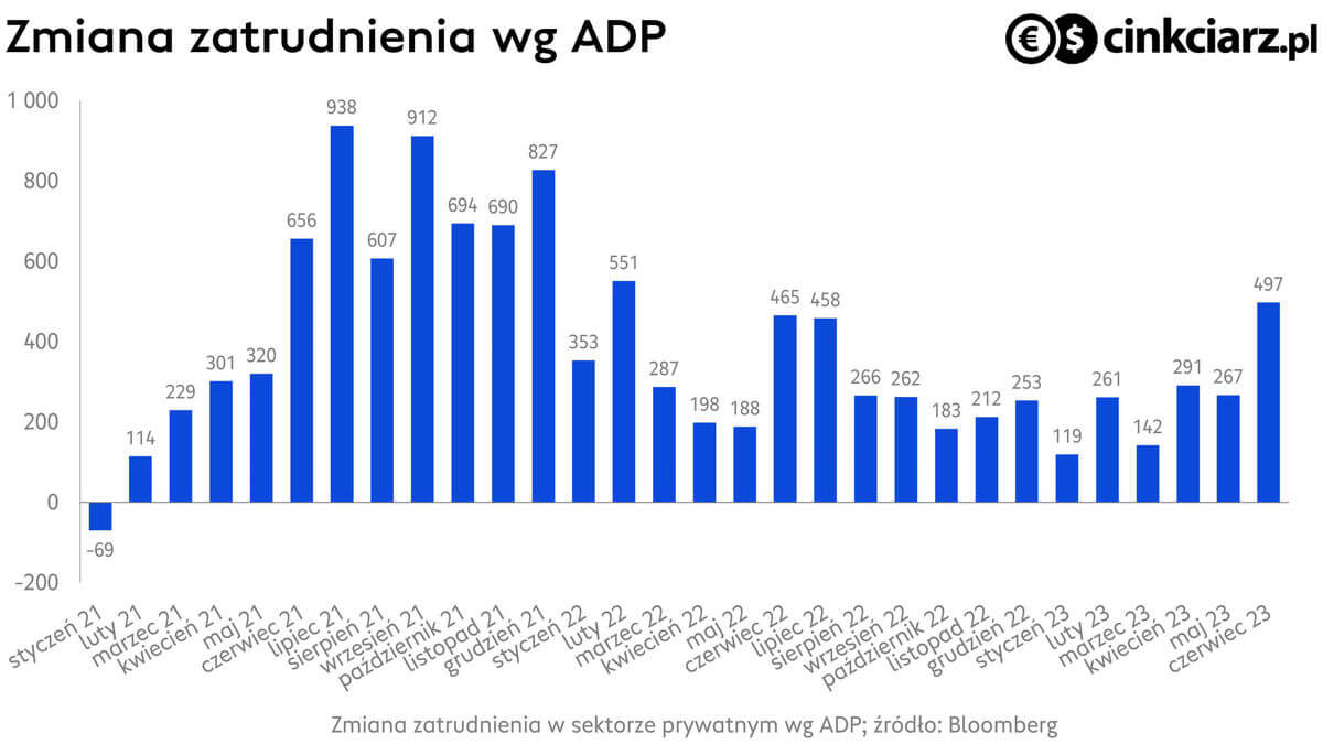 Rynek pracy USA, raport ADP umocnił dolara, USD/PLN rósł do 4,14. źródło: Bloomberg