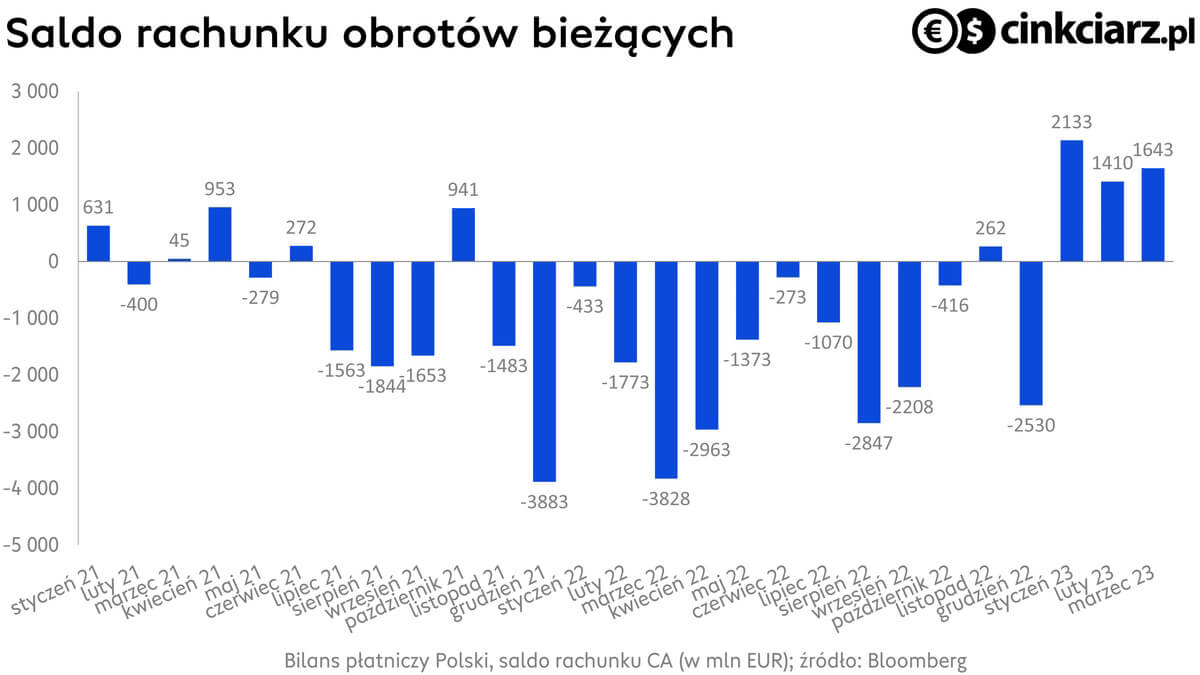 Bilans płatniczy Polski; źródło: Bloomberg