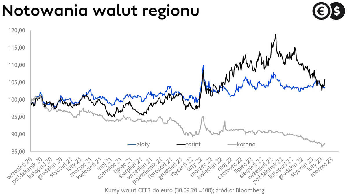 Kursy walut regionu, korona czeska, forint i złoty na tle euro, wykres EUR/PLN, EUR/CZK i EUR/HUF; źródło: Bloomberg
