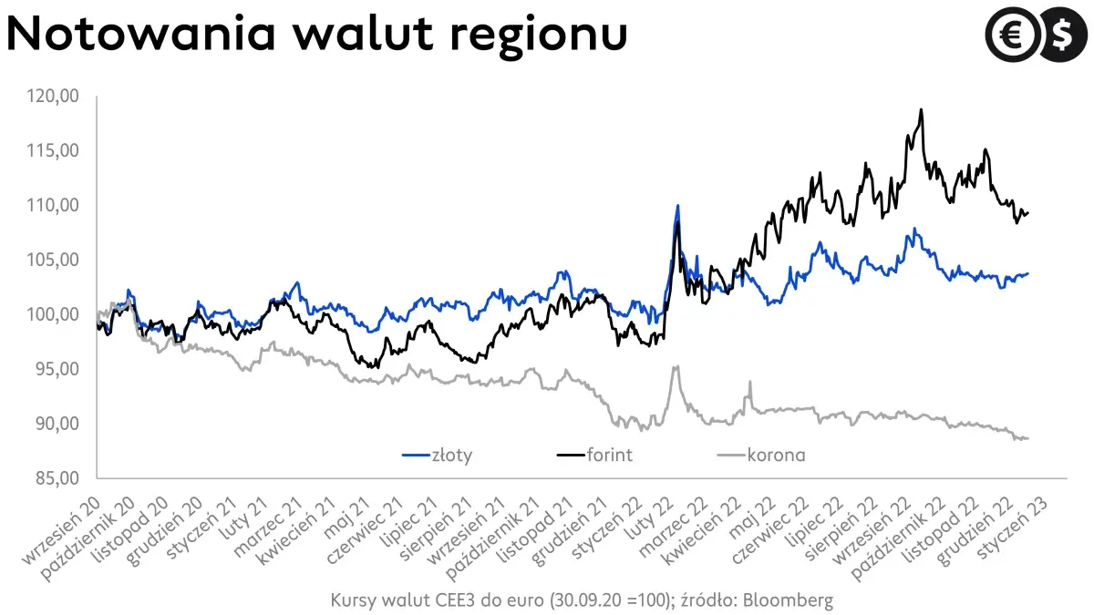 Kursy walut regionu; forint, korona czeska i złoty. EUR/PLN, EUR/HUF i EUR/CZK; źródło: Bloomberg