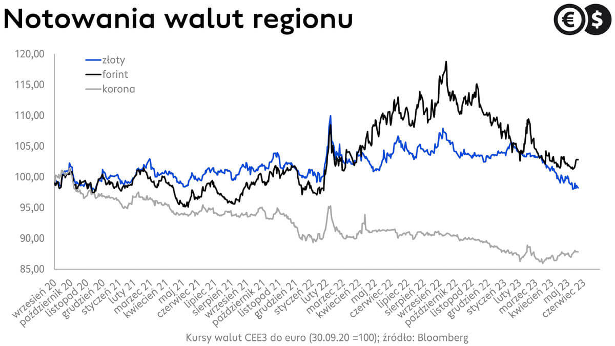 Kursy walut regionu, kurs złotego, korony czeskiej i forinta, wykres EUR/PLN, EUR/HUF i EUR/CZK; źródło: Bloomberg