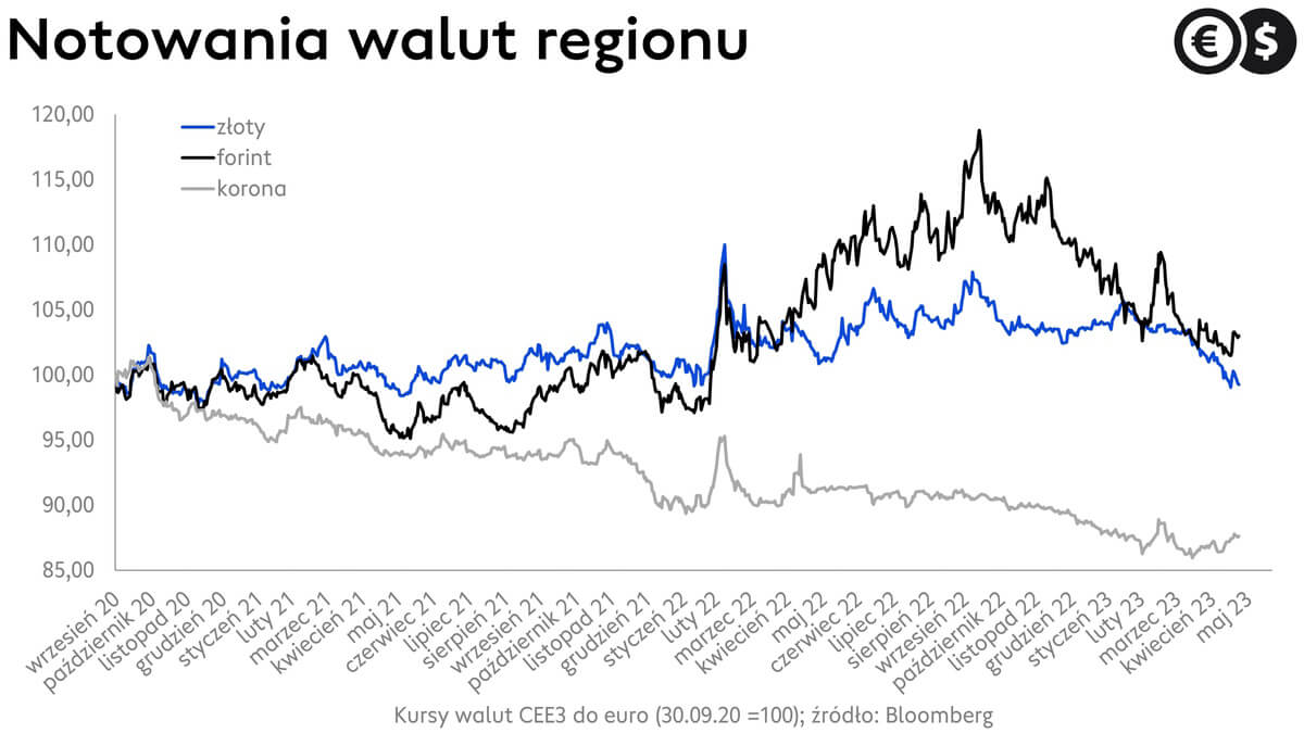 Kursy walut regionu; forint, korona czeska i złoty. EUR/PLN, EUR/HUF i EUR/CZK; źródło: Bloomberg