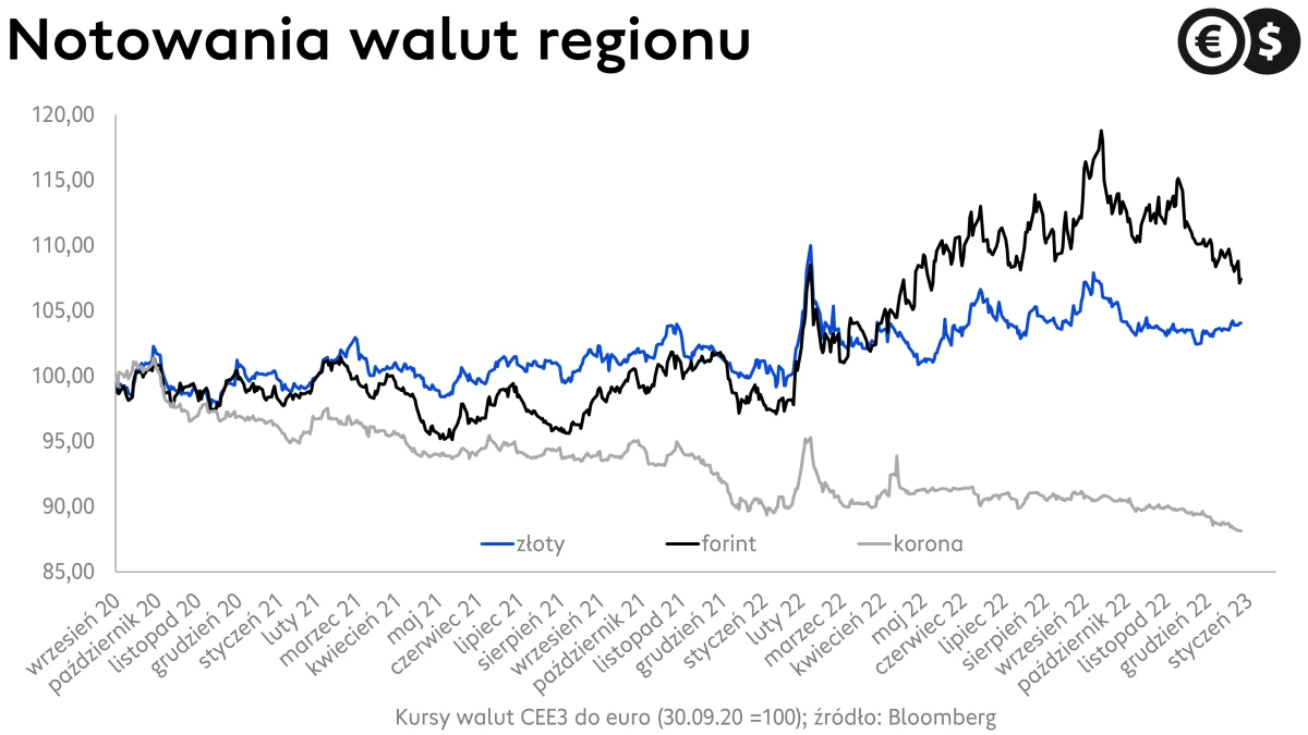 Kursy walut regionu, złoty, korona czeska i forint, wykres EUR/PLN, EUR/HUF i EUR/CZK; źródło: Bloomberg