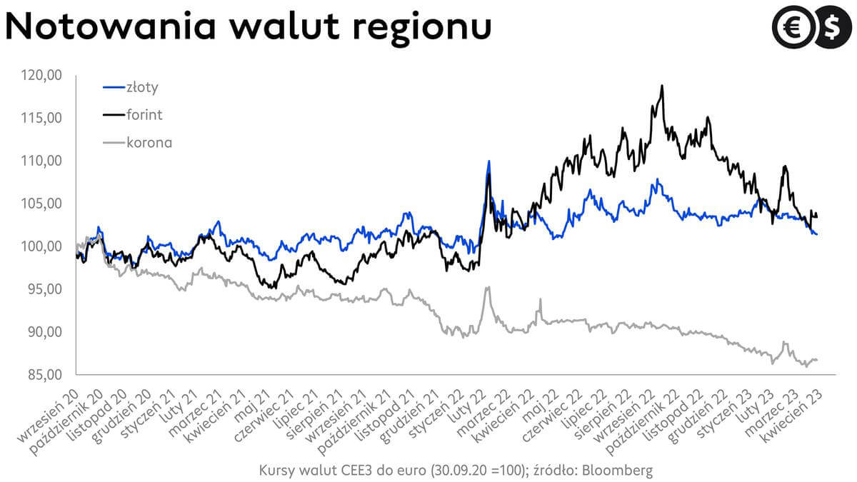 Złoty na tle walut regionu, kurs korony czeskiej i kurs forinta, wykres EUR/PLN, EUR/HUF i EUR/CZK; źródło: Bloomberg