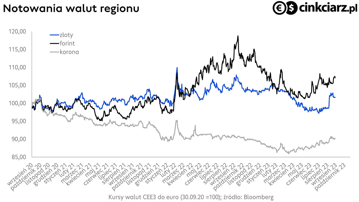 Kursy walut regionu, korona czeska, forint i złoty na tle euro, wykres EUR/PLN, EUR/CZK i EUR/HUF; źródło: Bloomberg