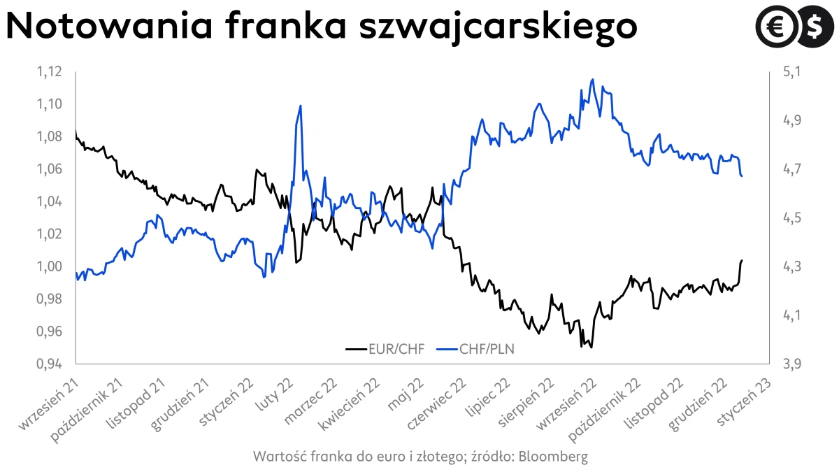 Kurs franka, kurs EUR/CHF i CHF/PLN; źródło: Bloomberg