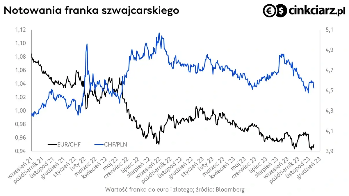 Kursy walut, kurs euro, kurs franka, wykres EUR/CHF i CHF/PLN; źródło: Bloomberg