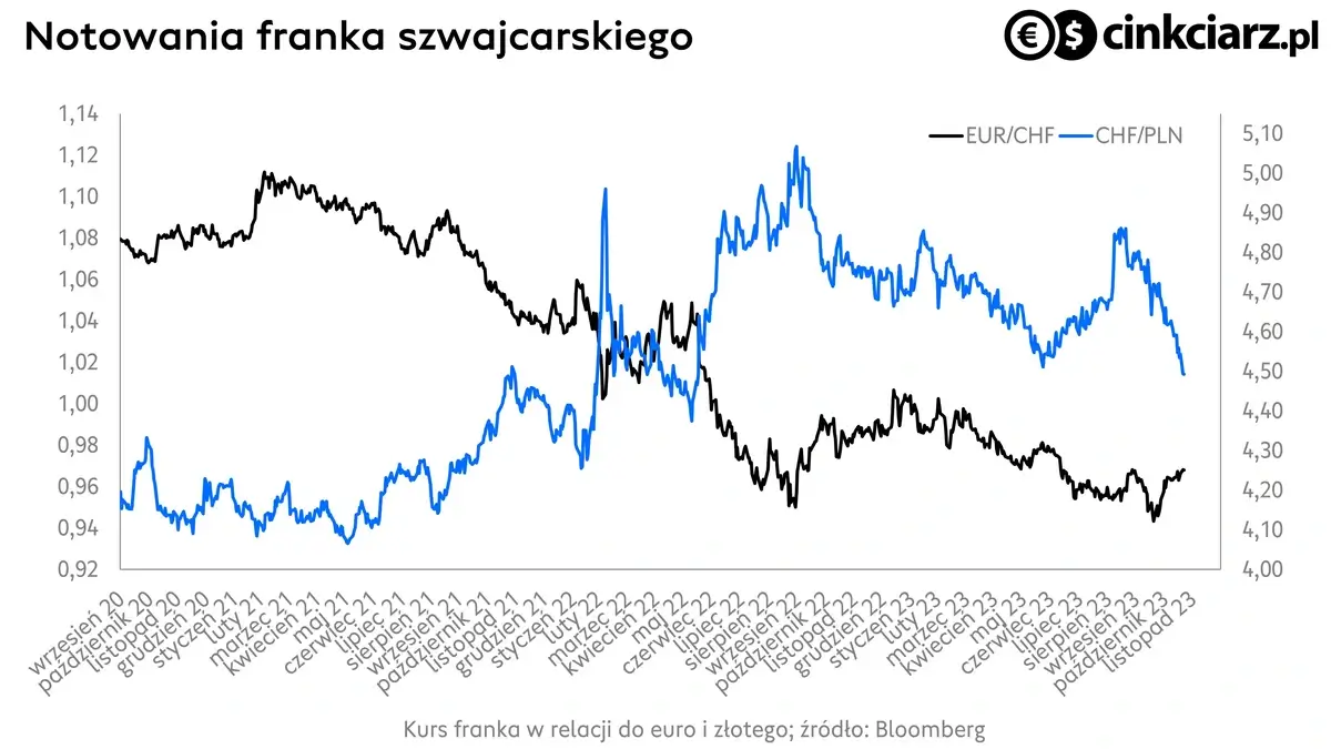Kurs franka, wykres CHF/PLN i EUR/CHF; źródło: Bloomberg