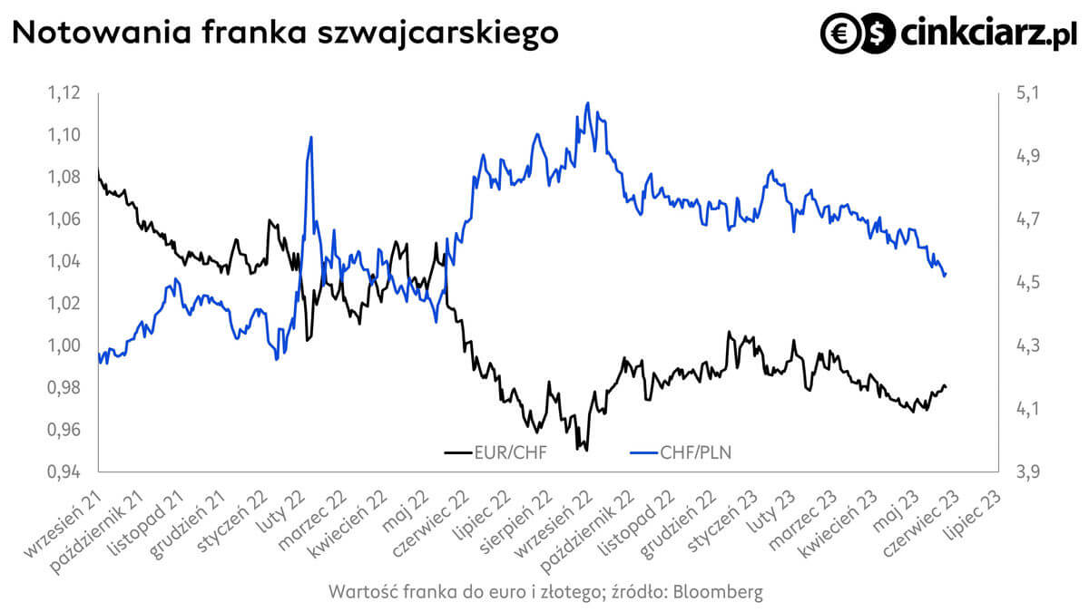 Kursy walut, kurs franka w relacji do złotego i euro, wykres CHF/PLN, i EUR/CHF; źródło: Bloomberg