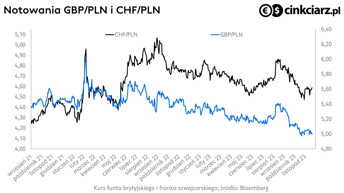 Kursy walut, kurs franka i kur funta, wykres CHF/PLN i GBP/PLN; źródło: Bloomberg