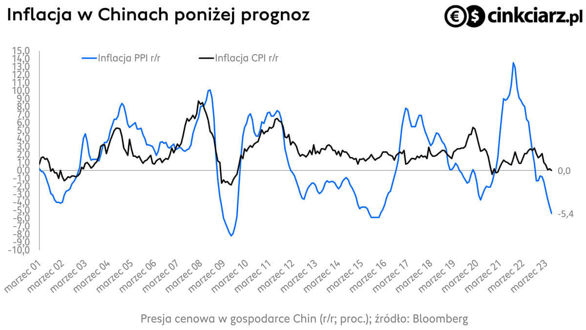 Inflacja w Chinach, słabość gospodarki uderza w nastroje i zagraża PLN, EUR, SEK. źródło: Bloomberg