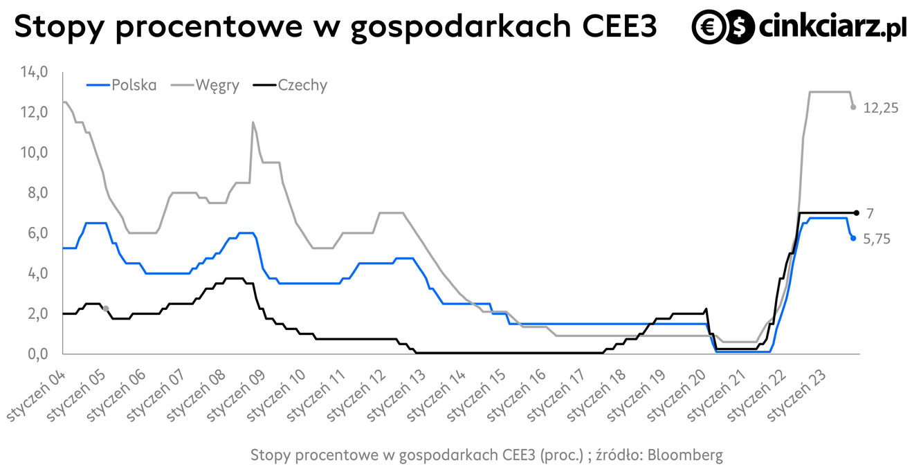 Stopy procentowe w Polsce, Czechach i na Węgrzech, korona czeska wsparta polityka pieniężną CNB ; źródło: Bloomberg