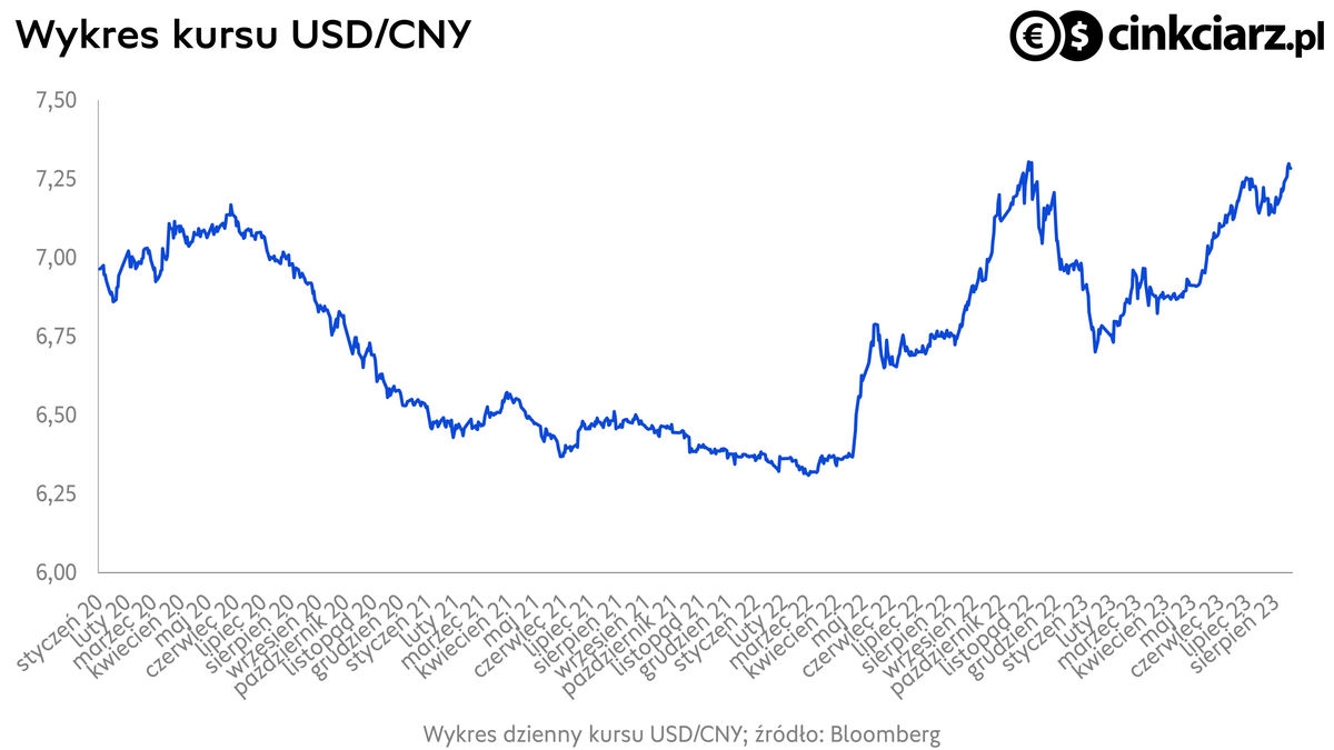 Kurs juana, wykres USD/CNY. źródło: Bloomberg